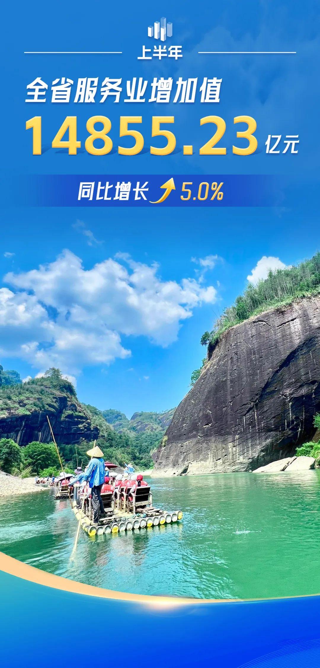 福建2025年上半年GDP同比增长5.7%