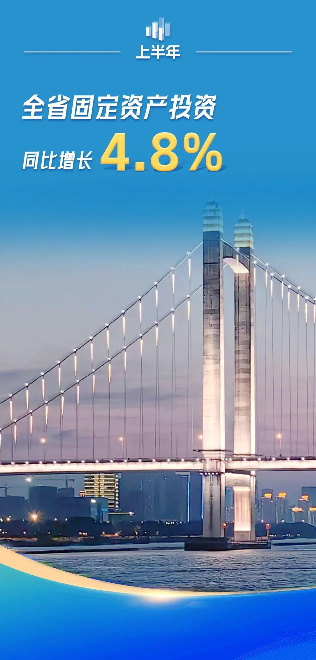 福建2025年上半年GDP同比增长5.7%